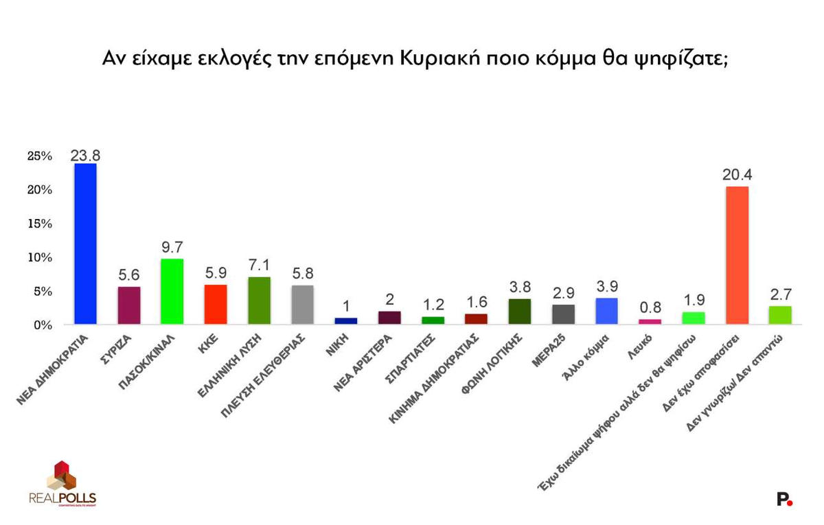 Δημοσκόπηση Real Polls για το Protagon (12/09/2025)