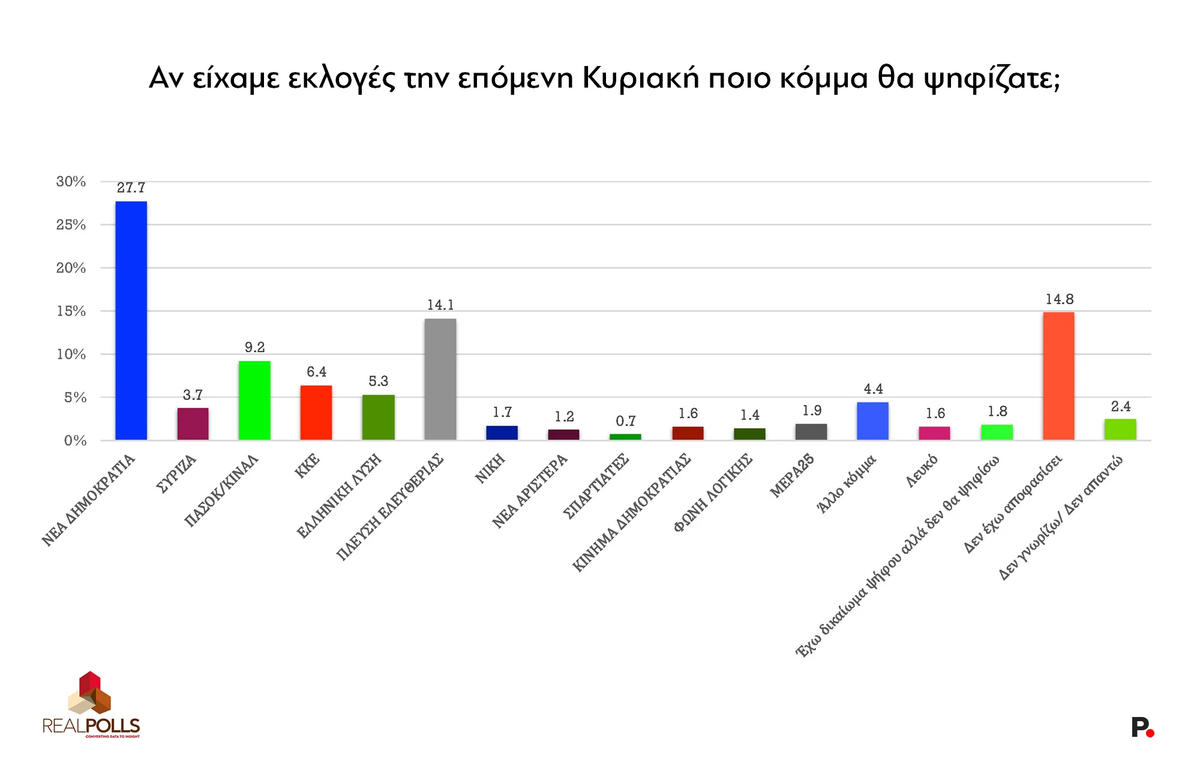 Δημοσκόπηση Real Polls για το Protagon (14/05/2025)